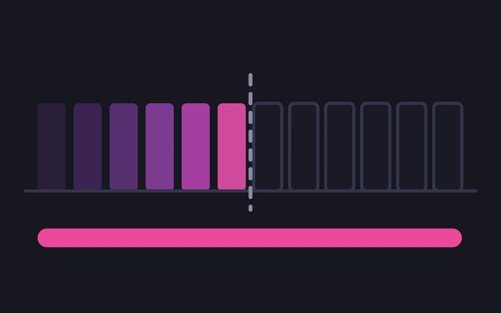 Twelve narrow tiles standing in a row on a baseline, the first six filled in rising shades and the last six drawn as empty outlines, a dashed vertical line falling after the sixth, and one bar in the deepest colour running the full width beneath all twelve