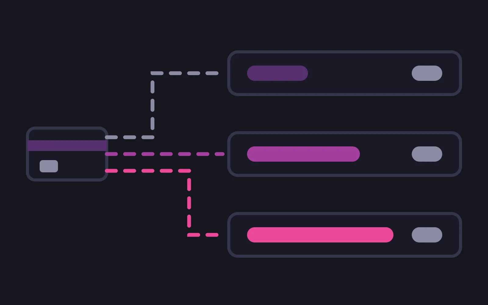 Three payment routes drawn as dashed lines from a card at the left into three statement rows: the top row holding a muted unnamed bar, the middle row a block with a short tag, and the bottom row a wide block in the deepest colour