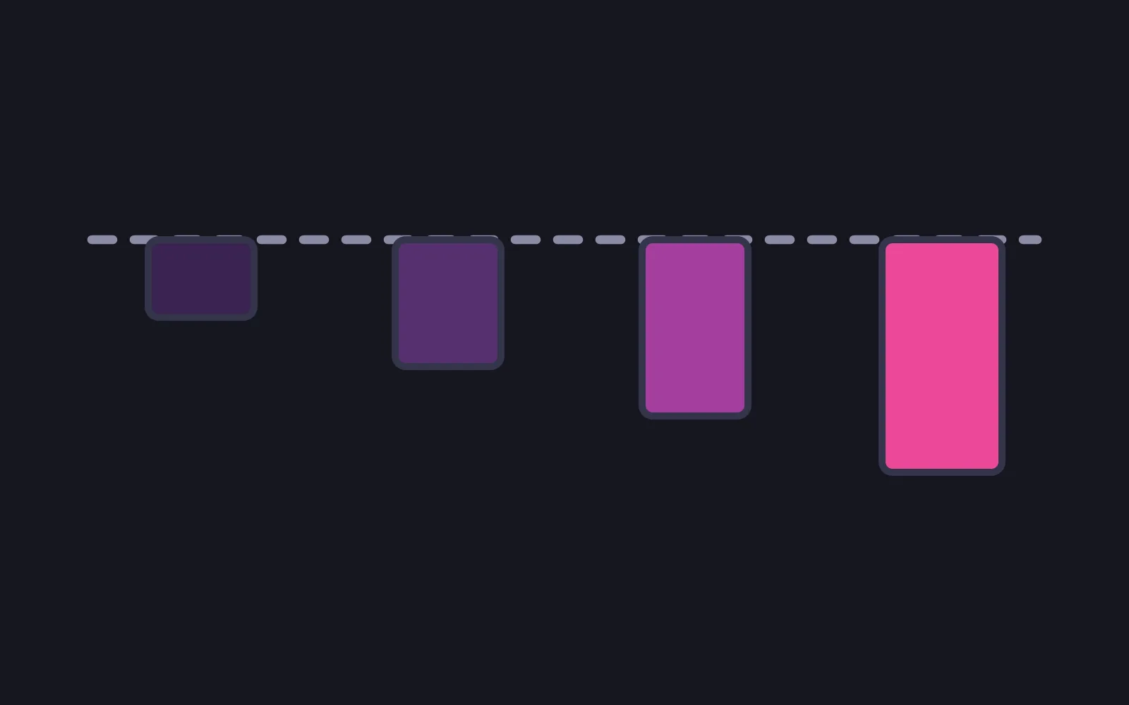 A dashed horizontal line with four rounded rectangles hanging beneath it, each one dropping further than the last and filled in a deeper shade, the longest and deepest at the right-hand end