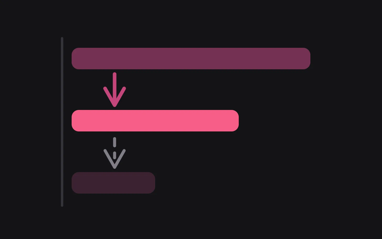 Three stacked bars of decreasing length, a solid arrow stepping down from the longest to the middle one in the deepest colour, and a dashed arrow continuing down to the shortest