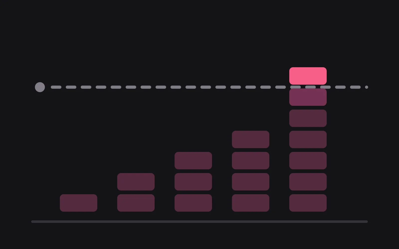 Five stacks of small blocks rising from a baseline toward a dashed horizontal line, the tallest stack crossing it with the block above the line in the deepest colour