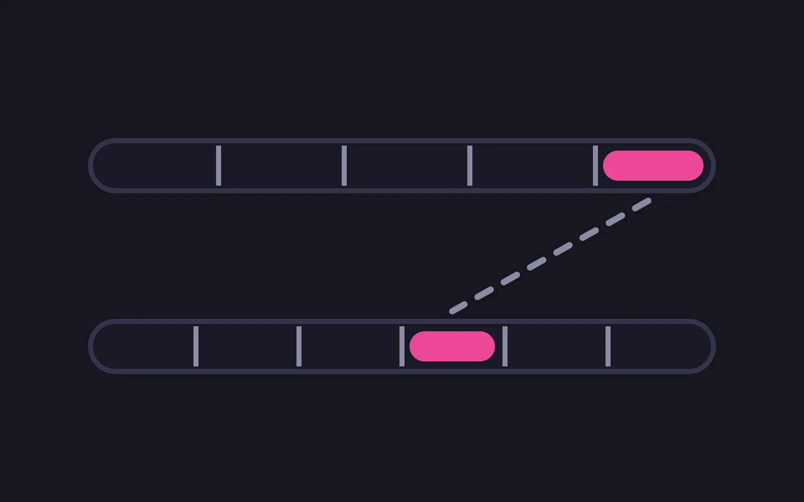 Two horizontal tracks with tick marks at different spacings, each carrying one deep marker, the two markers joined by a dashed line that runs at a slant because they do not line up