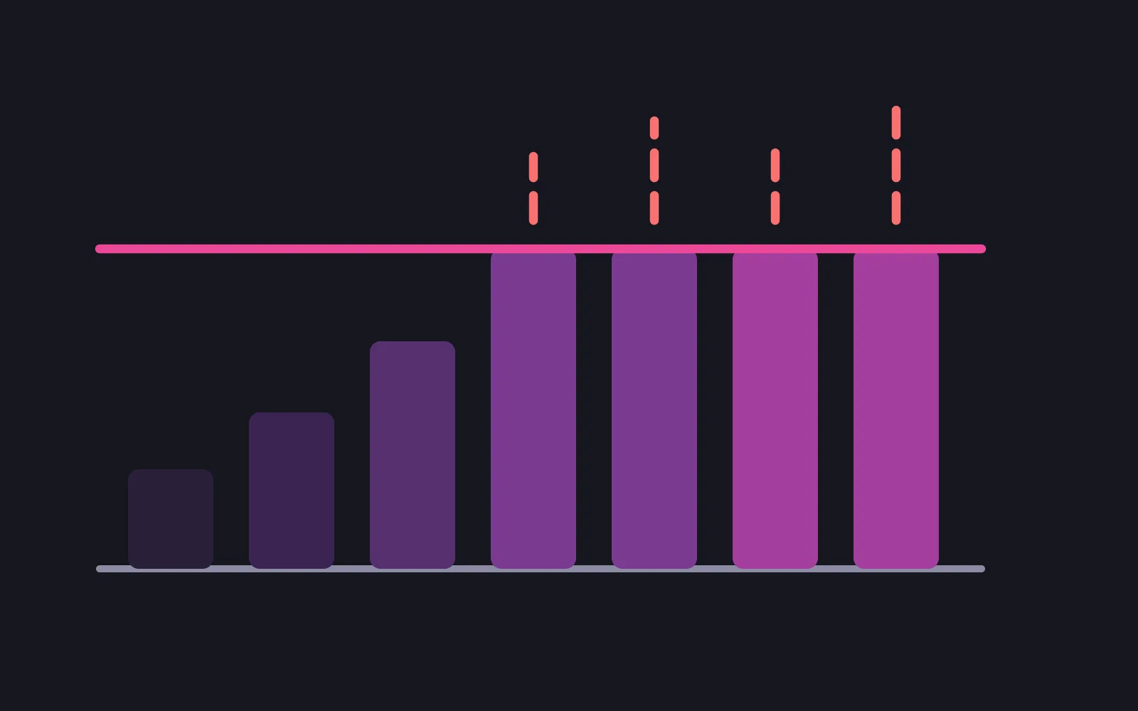 Seven rising bars on a baseline, the last four flattened against a horizontal line in the deepest colour, with short dashed strokes above them showing the height they were cut off at