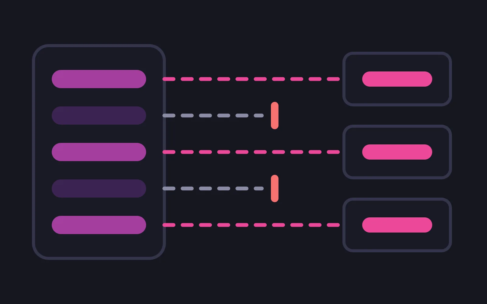 Five request rows inside a phone frame, three of them joined by dashed lines in the deepest colour to panels on the right, the other two ending at short red stop bars partway across