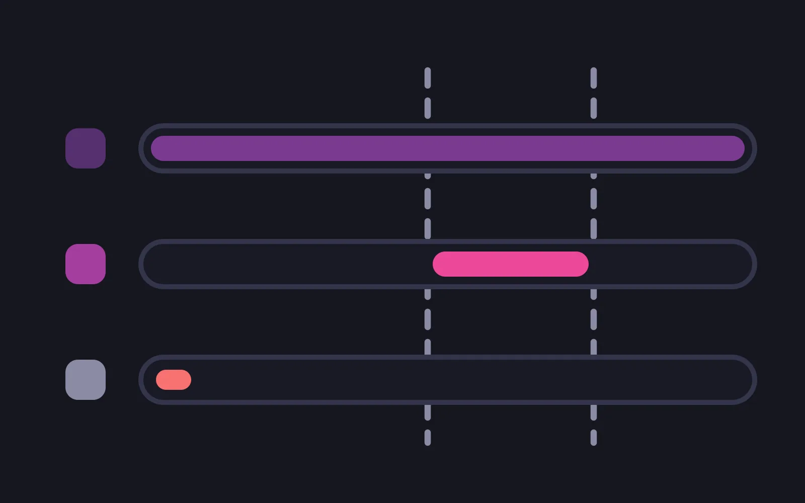 Three permission tracks crossed by a pair of dashed vertical lines marking the window in which the app is open: the top track filled across its whole width, the middle track filled in the deepest colour only inside that window, the bottom track empty with a short red block at its start