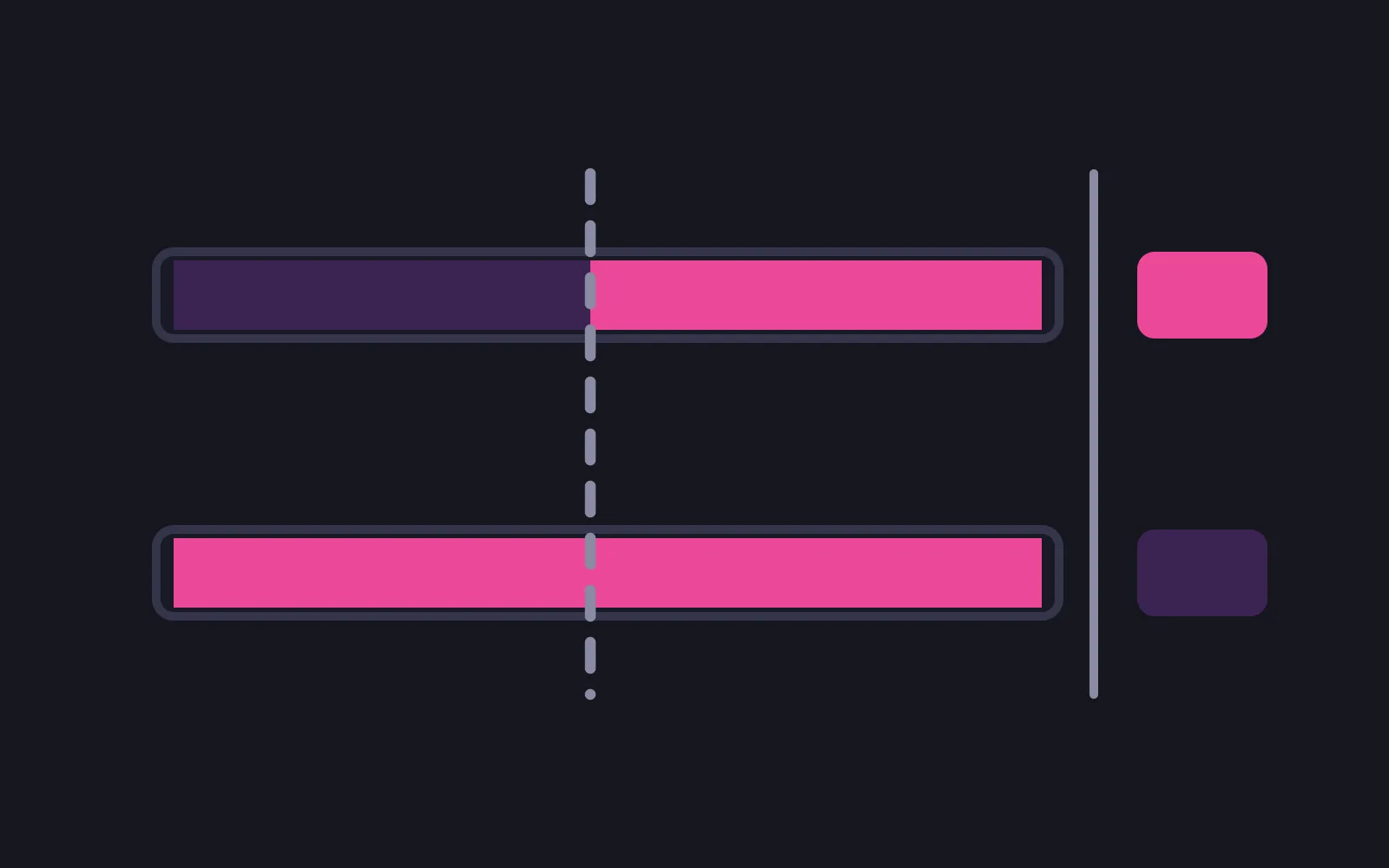 Two horizontal bars crossed by the same dashed vertical line, the upper bar changing from dark purple to deep pink where the line falls and the lower one staying pink until a solid line near the right edge, with a small block beyond each