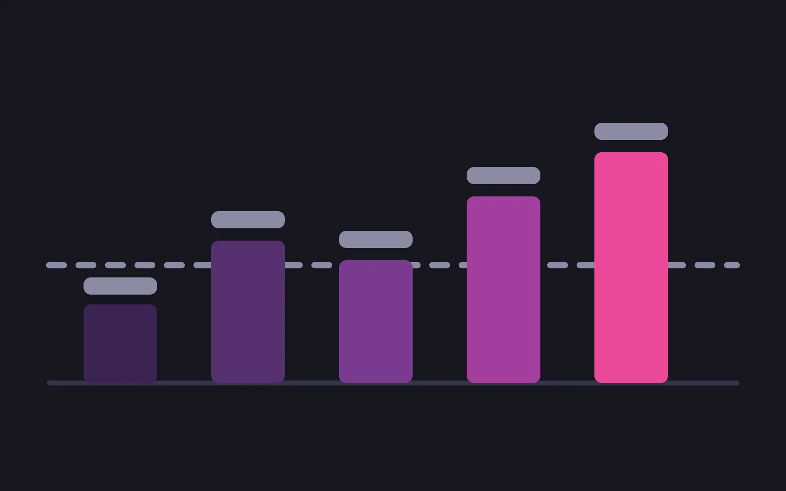 Five bars of unequal height rising from a shared baseline in deepening shades, each topped by a small detached cap in a lighter tone, with a dashed horizontal line passing behind them above the shortest bar and below the tallest