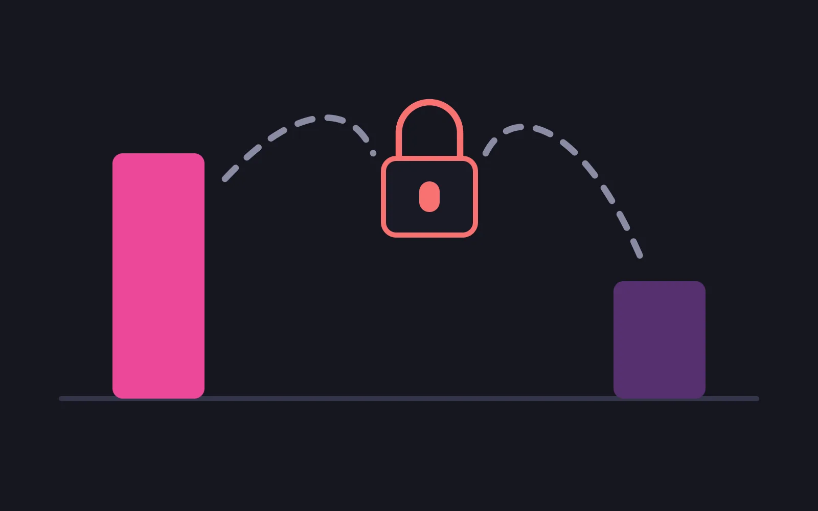 A tall bar in the deepest colour on the left and a shorter bar on the right, with a dashed curved path arcing between them that breaks on either side of a closed padlock standing in the middle
