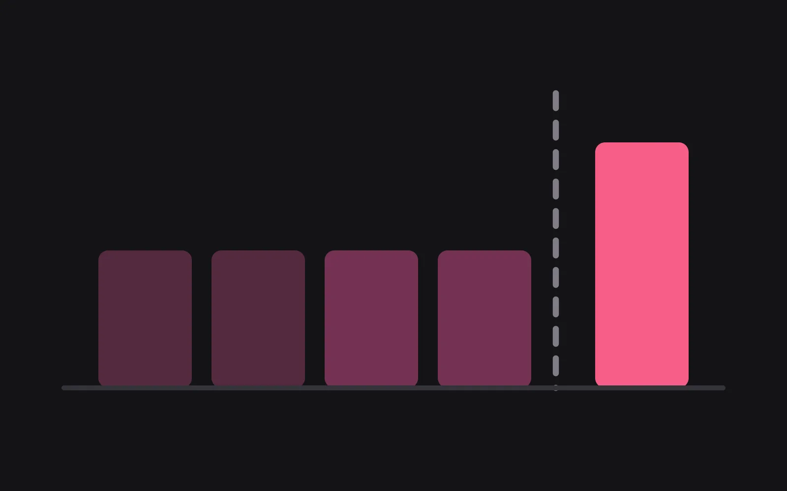 Four short bars of equal height standing on a baseline, then a dashed vertical line, then a fifth bar nearly twice as tall drawn in the deepest colour