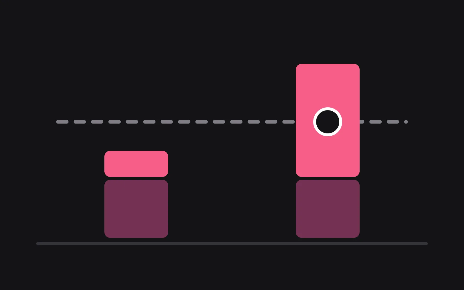 Two columns rising from a baseline towards a dashed horizontal line; the left column's added segment stops below the line, the right column's added segment passes through it and a hollow ringed gap sits at the crossing