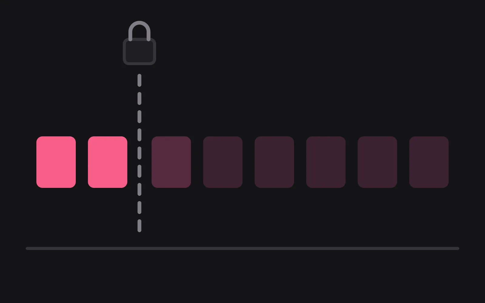 A row of eight day tiles on a baseline; only the first two are drawn in the deepest colour, then a small closed padlock sits above a dashed vertical line and every tile after it is pale