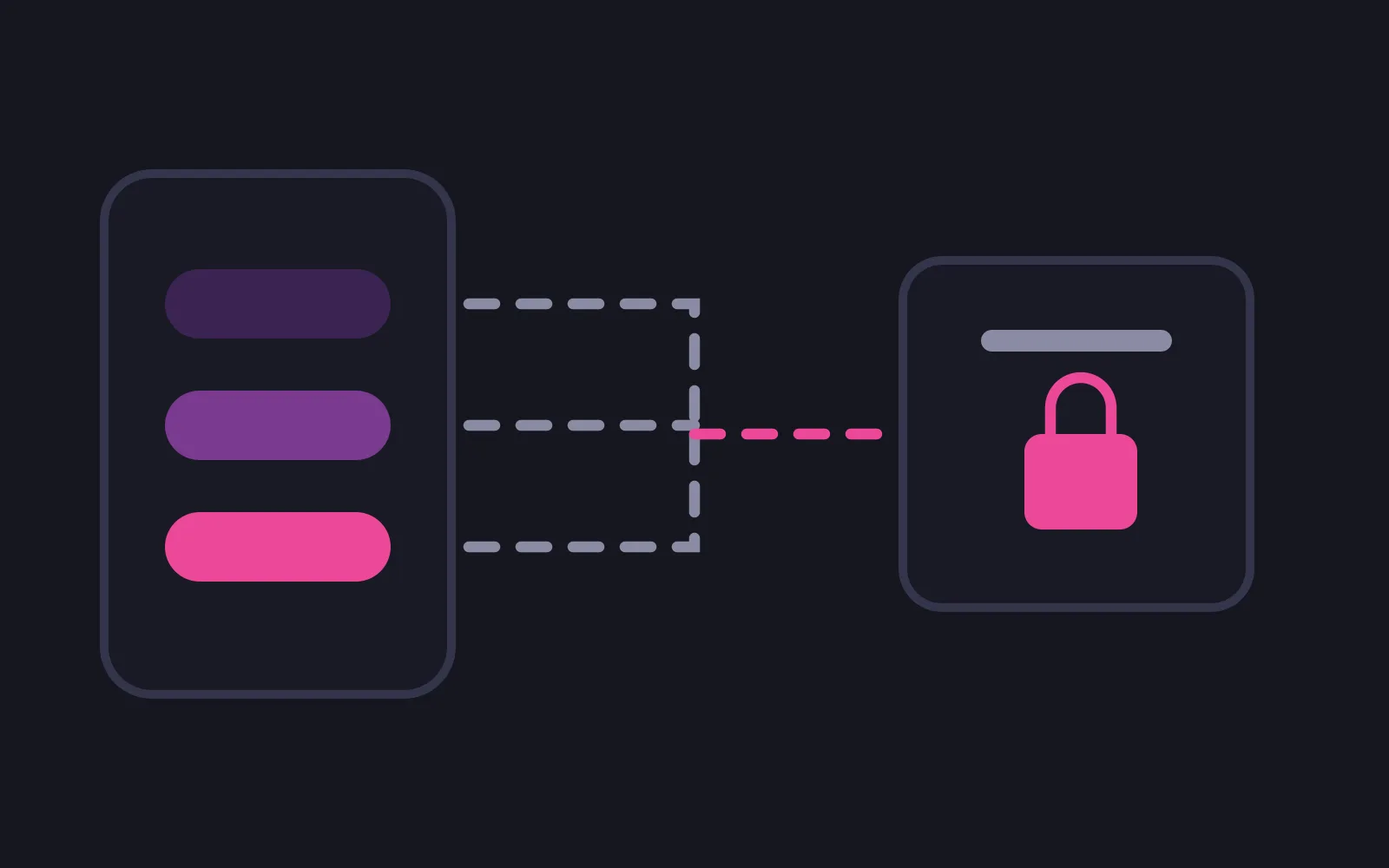 Three stacked pill buttons inside a phone frame, dashed routes from each joining one trunk in the deepest colour that runs to a single panel holding a padlock
