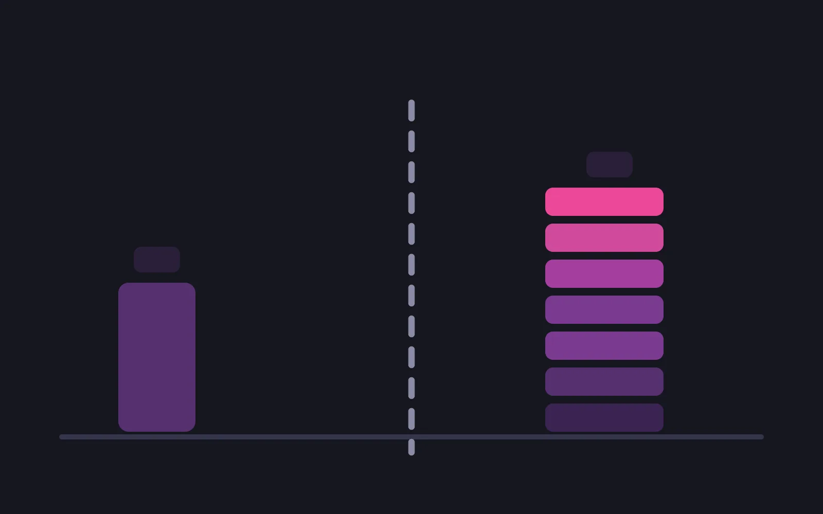 One wide bar on the left and a tall stack of seven thin bars on the right, separated by a dashed vertical line, the stack rising through the ramp to the deepest colour and finishing well above the single bar
