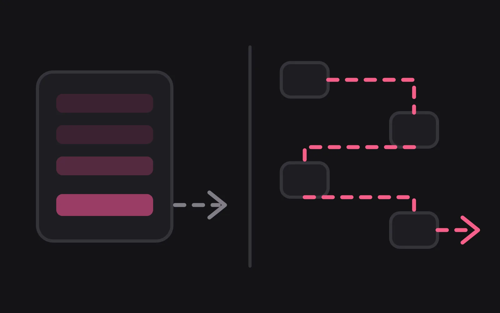On the left a single panel of rows with the last row picked out and one short dashed arrow leaving it; on the right, separated by a vertical line, four small tiles connected by a dashed path that zigzags across the frame before an arrow finally exits