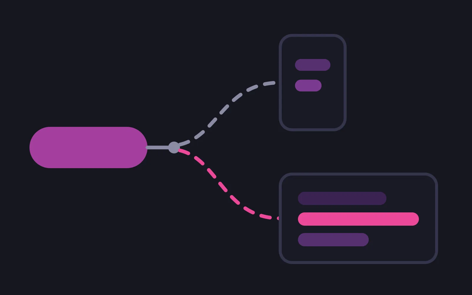 A single message bar with a short line to a fork, from which one dashed path curves up to a small phone frame and a second dashed path in the deepest colour curves down to a wider box of stacked bars