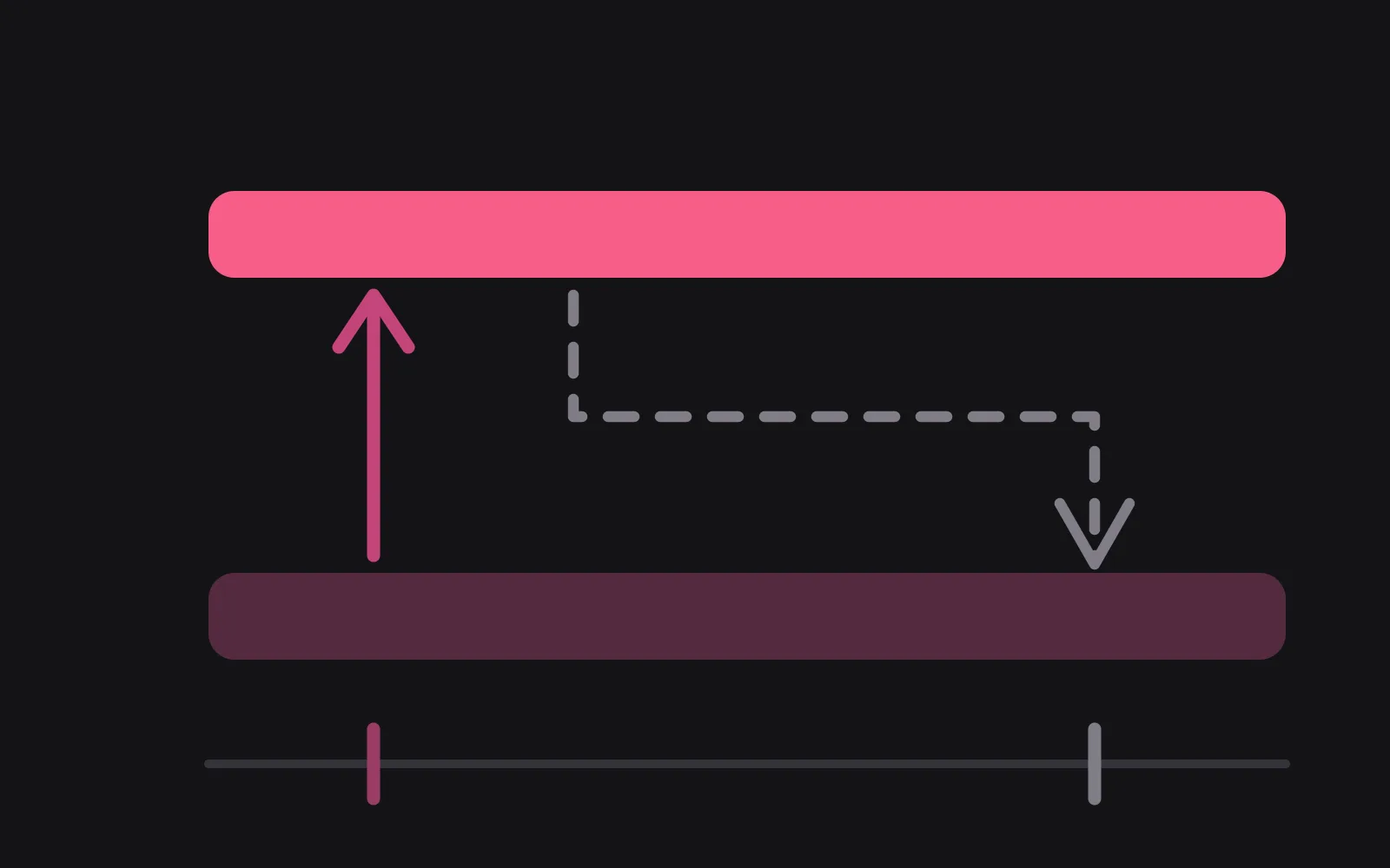 Two long horizontal bars with a solid arrow rising between them at the first tick of a timeline, and a dashed arrow that travels sideways to the far tick before it can drop