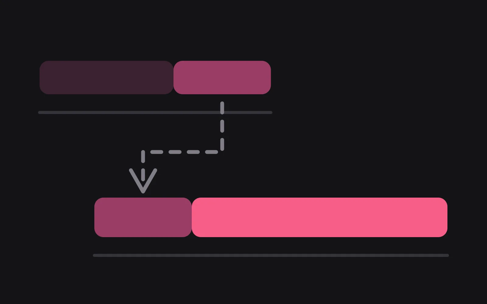 A part-spent bar whose unused remainder is carried by a dashed arrow down to the front of a longer bar drawn in the deepest colour