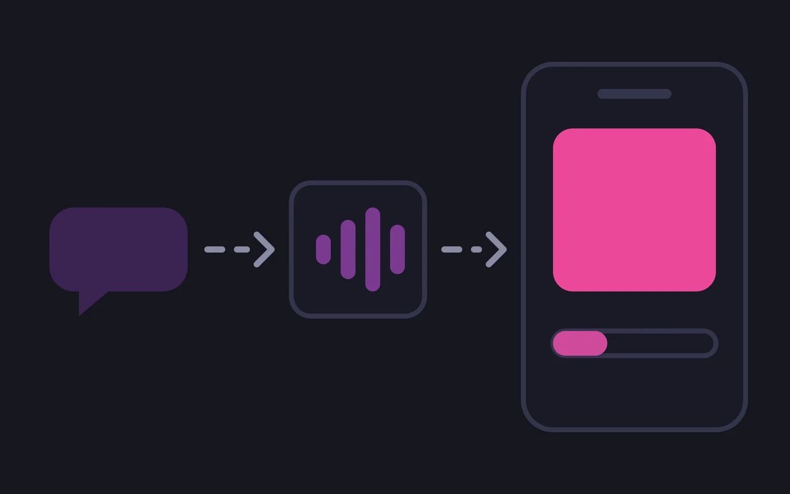 Three stages joined by dashed arrows: a chat bubble, a small panel of audio level bars, then a phone frame holding a solid image tile in the deepest colour above a part-filled meter