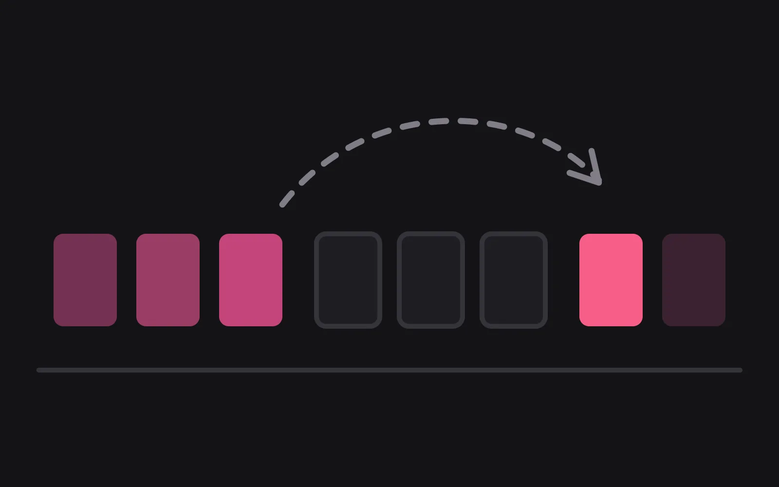 Eight tiles in a row on a baseline; three filled in rising shades, three drawn as empty outlines, then a tile in the deepest colour, with a dashed arc arcing over the empty ones and an arrow landing on it