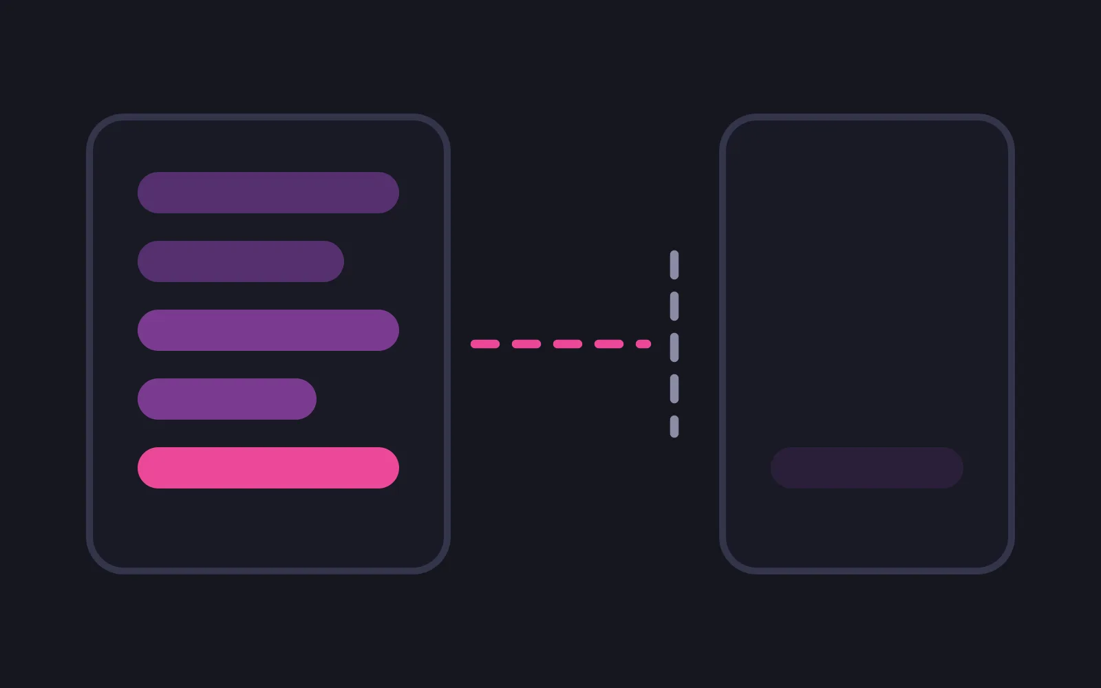 Two rounded panels side by side, the left one filled with stacked rows and the right one mostly empty, with a dashed path leaving the left panel and stopping short of the right