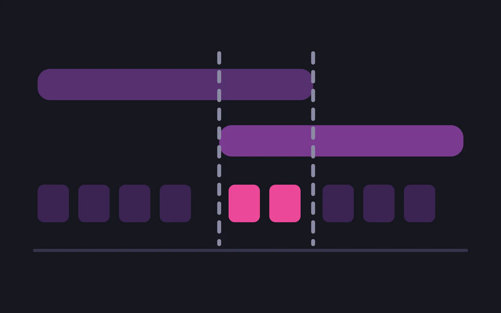 Two horizontal bars above a row of day tiles, the upper bar ending part way across and the lower bar starting before it ends, with the overlapping stretch of tiles in the deepest colour